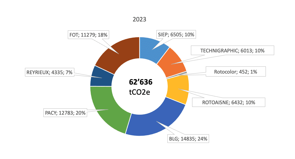 Bilan carbone 2023 par sites