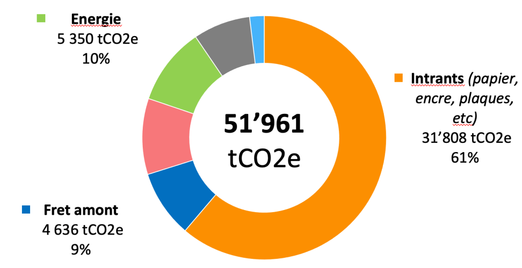 Graphique du bilan carbone STF 2024
