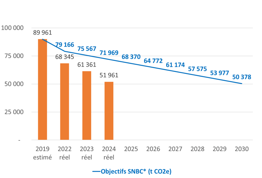 Graphique des résultats du bilan carbone 2024 pour STF