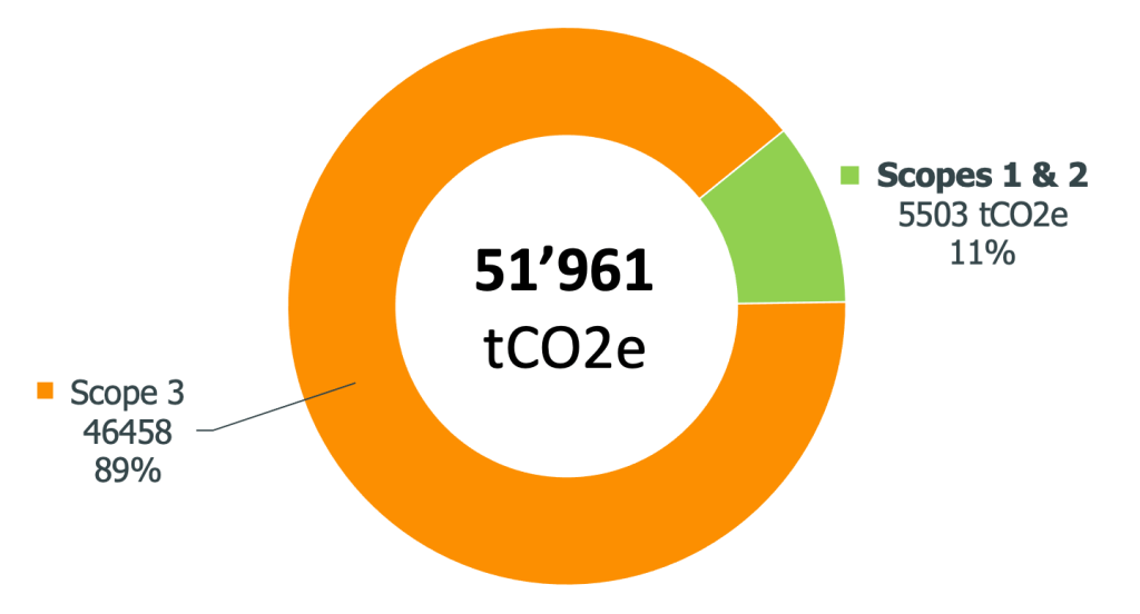 Graphique du bilan carbone STF 2024 par scope